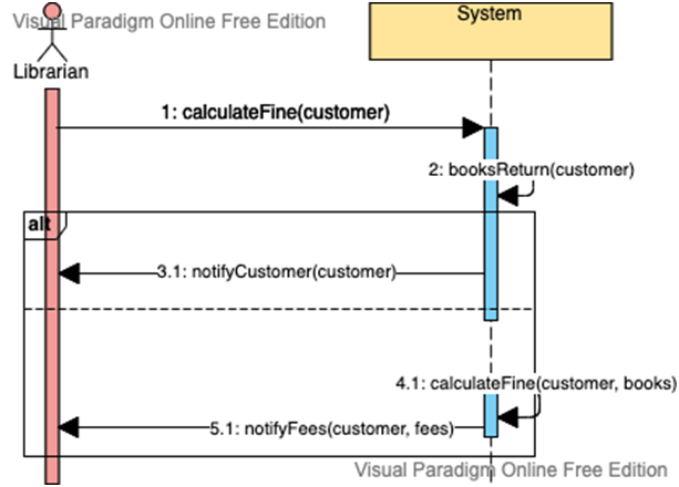 Use case diagram in system analysis