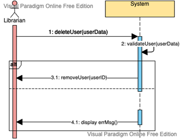 Use case diagram in system analysis