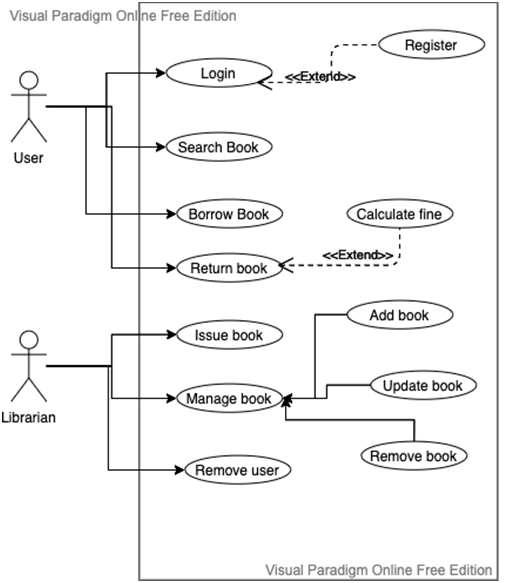 Use case diagram in system analysis