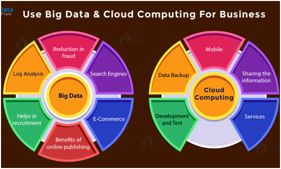 Use of Big Data in cloud computing assignment