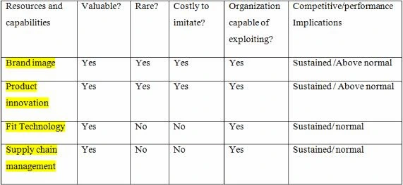 vrio analysis