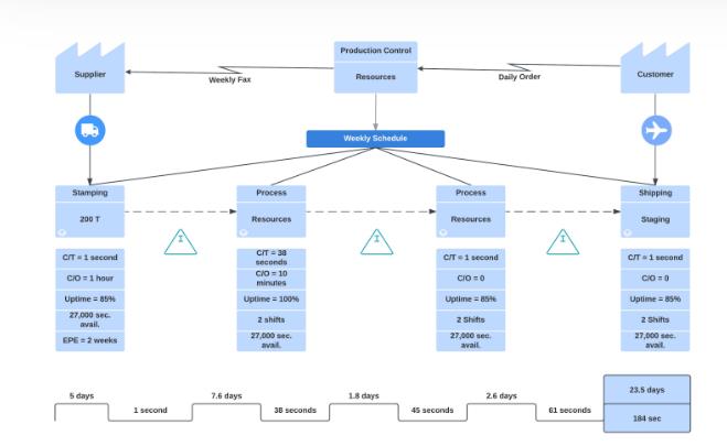 Lean Six Sigma Management