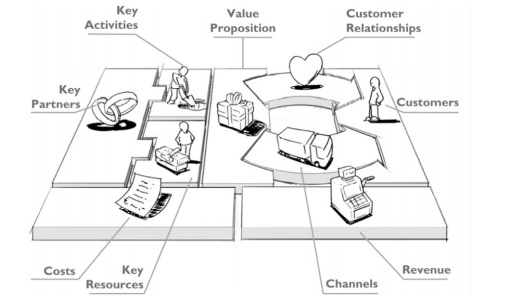Business Model Canvas in entrepreneurship development assignment