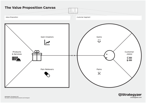 Business Model Canvas in entrepreneurship development assignment