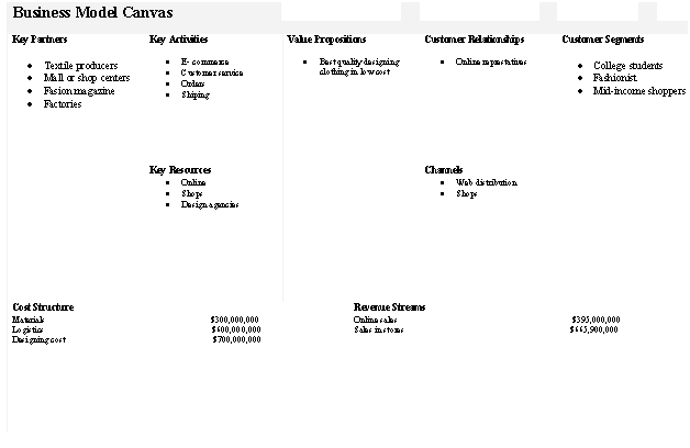 Business Model Canvas in Zara business model