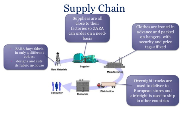 Supply Chain Development in Zara business model