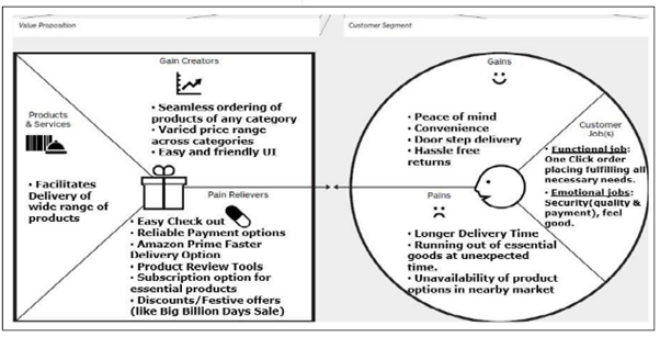 Value proposition in customer experience 1