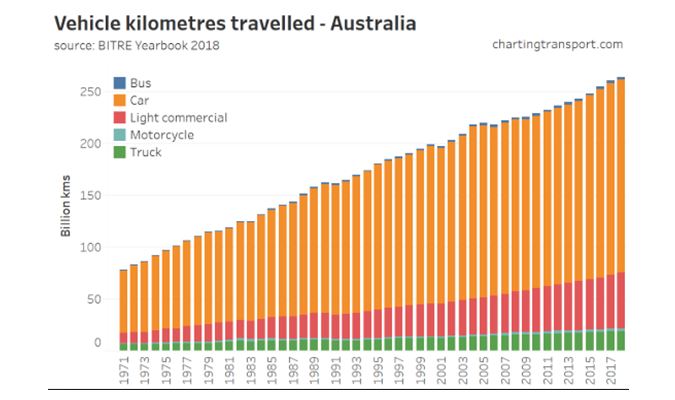 Vehicles kilometres travelled Australia