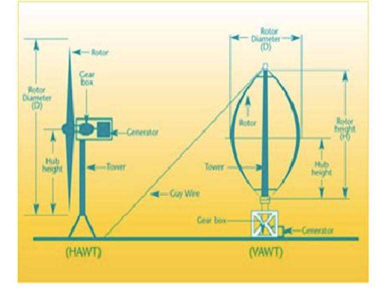 Vertical and horizontal turbines