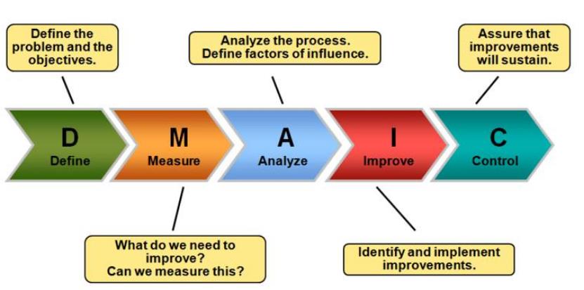 six sigma assignment