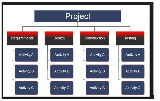 WBS in project management assignment