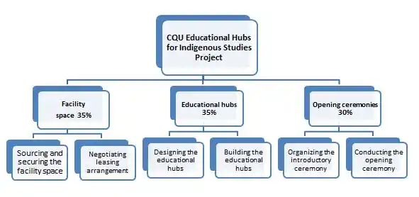 WBS of the project