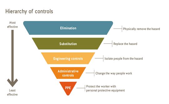 WHS Hierarchal Structure of Control