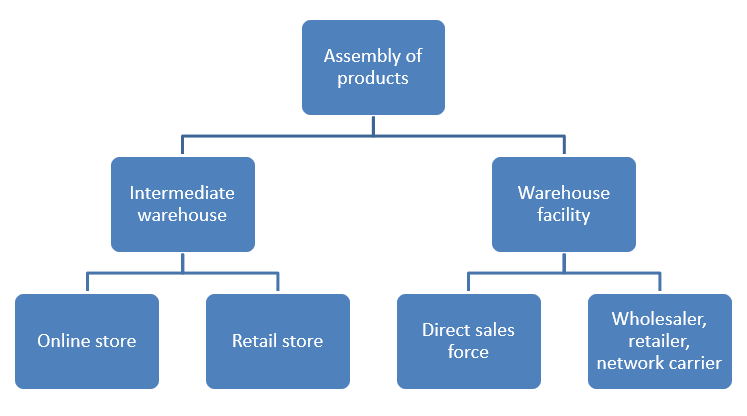 Walmart’s supply chain management in organization-and its supply chain in distribution