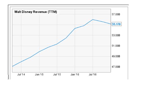 Walt Disney Revenue