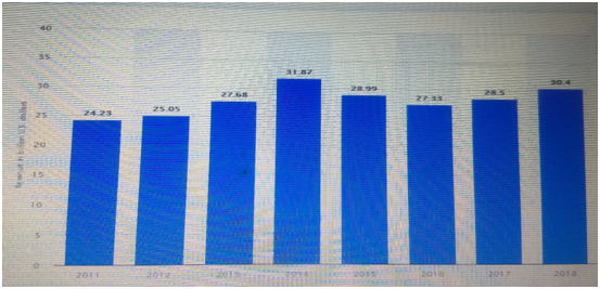 Revenue generated in WaltDisney corporate strategy