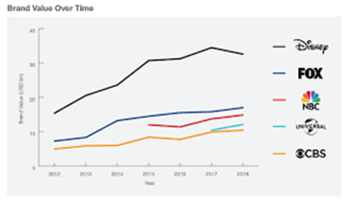 Reason for restructuring in WaltDisney corporate strategy