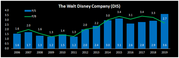 WaltDisney corporate strategy