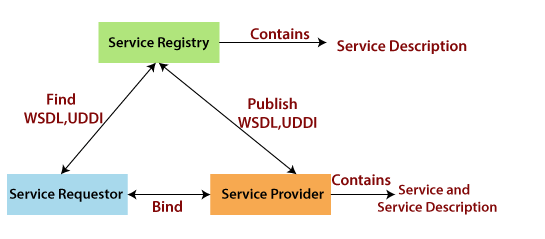 Web Services Architecture in cloud computing assignment