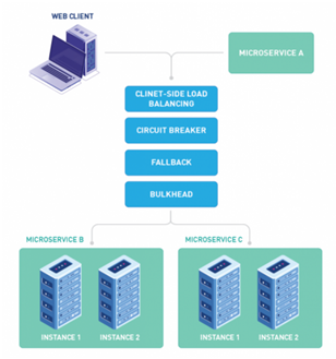 Web Services Architecture in cloud computing assignment