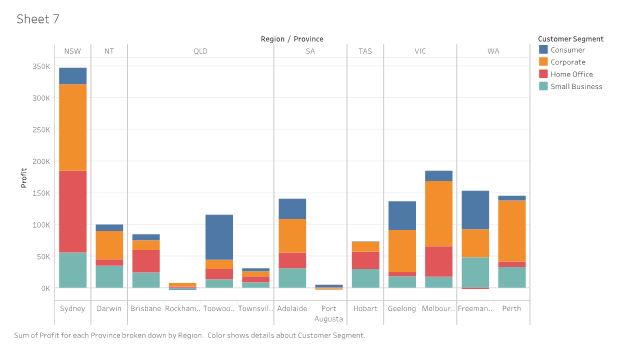 West regions sales in mba assignment