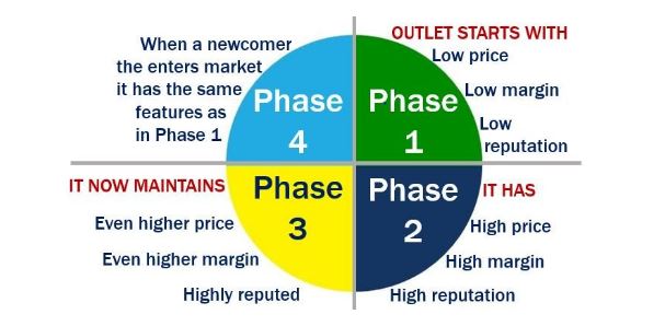 Wheel of Retailing Management Assignment