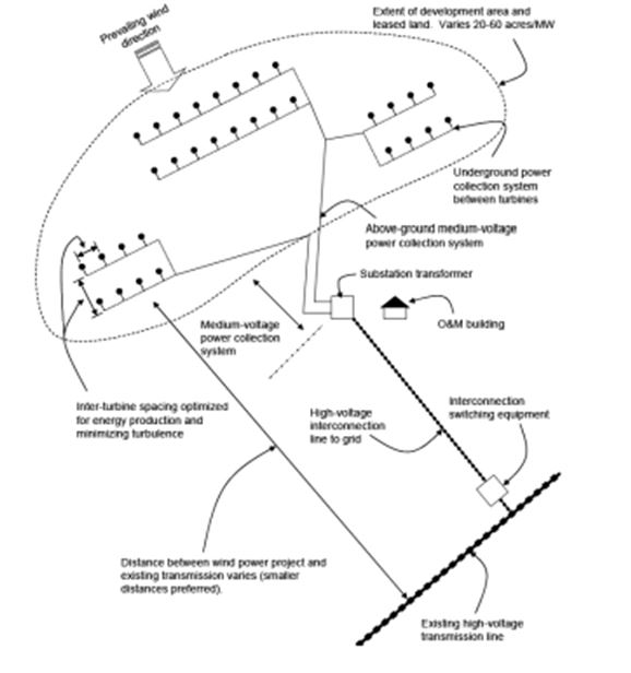 Wind Turbine Site Layout