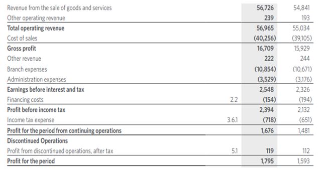 Woolworths-Income statement in accounting assignment