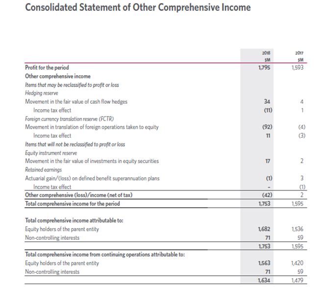 Woolworths Ltd statement of income