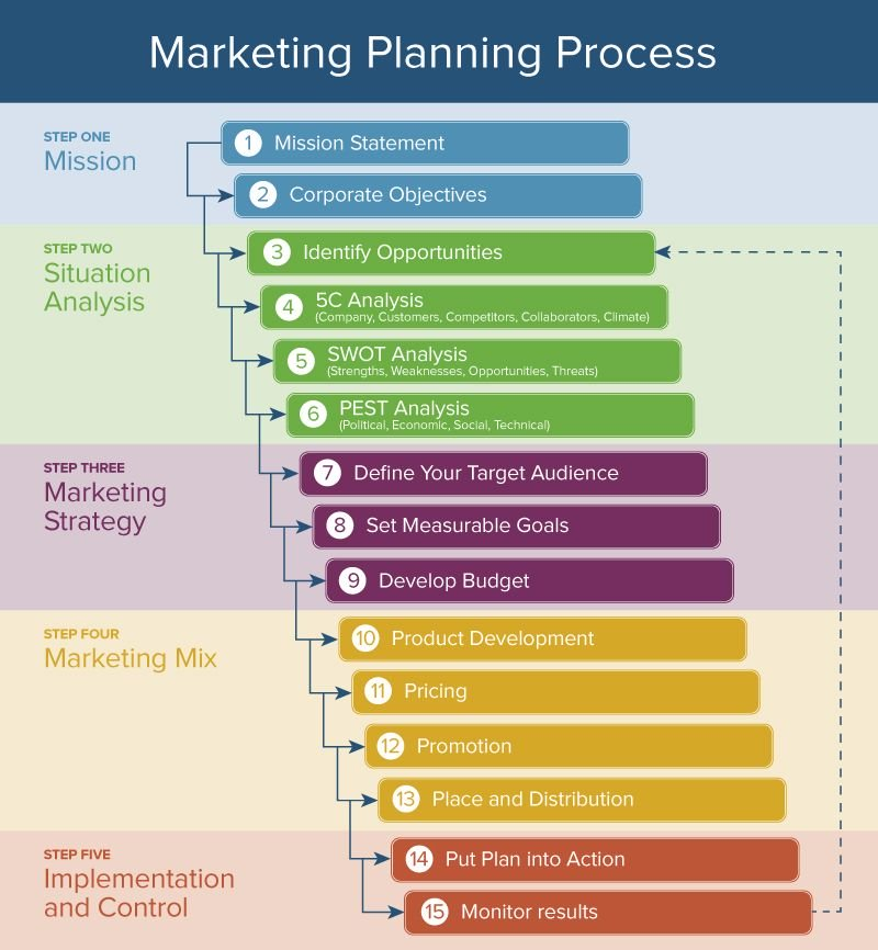 Woolworths business process