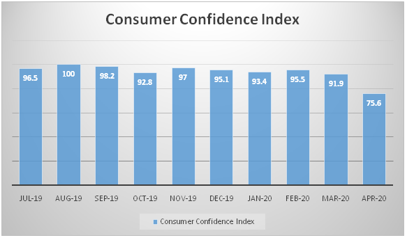 Consumer Confidence Index in Woolworths economic environment