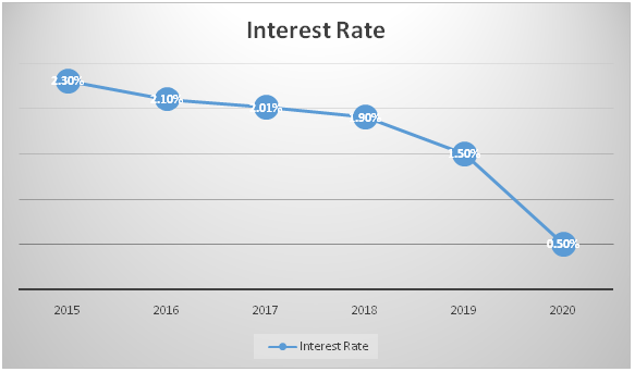 Interest rate in Woolworths economic environment
