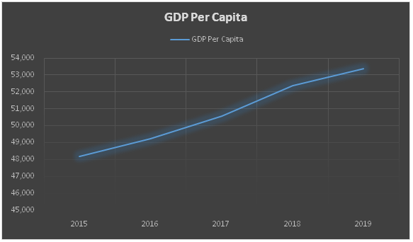GDP Per Capita in Woolworths economic environment