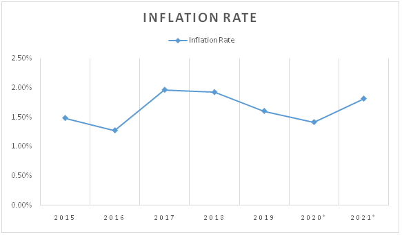 Inflation rate in Woolworths economic environment