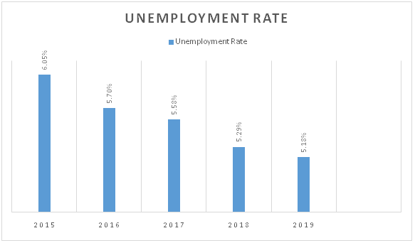 Unemployment rate in Woolworths economic environment 