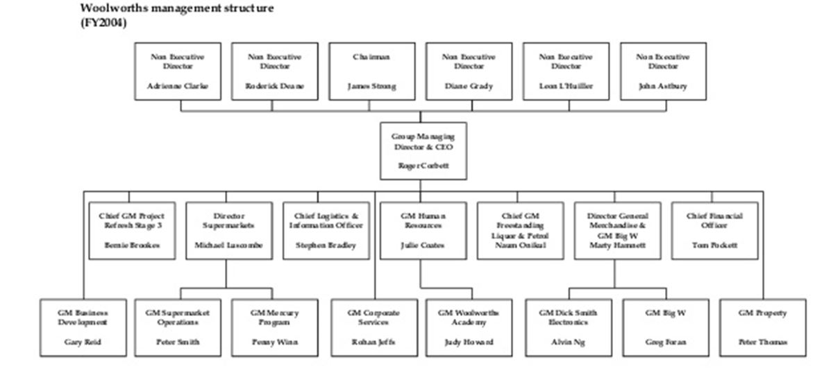 Woolworth’s organization structure