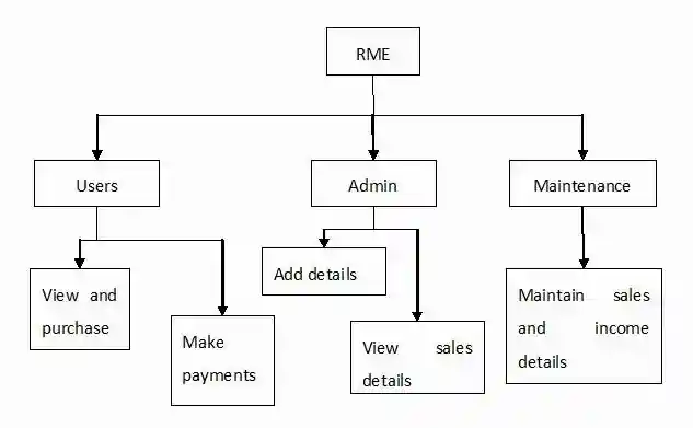 information system project management assignment