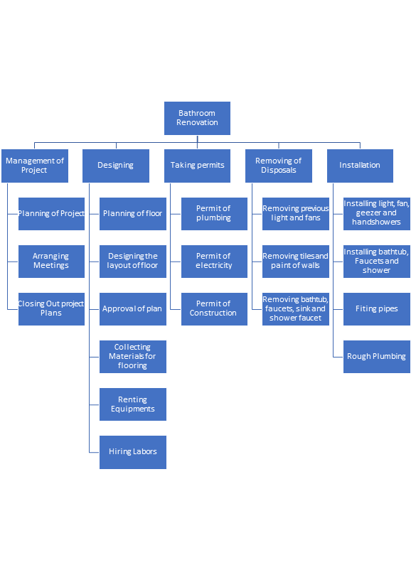 Work Breakdown Structure 1