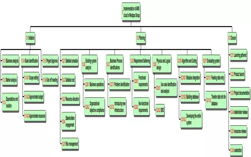 Work Breakdown Structure IS management assignment