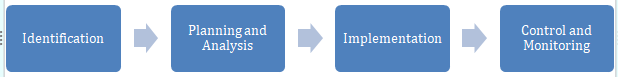 Work Breakdown Structure in project management plan