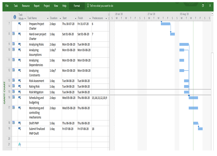 Gantt chart in project management plan