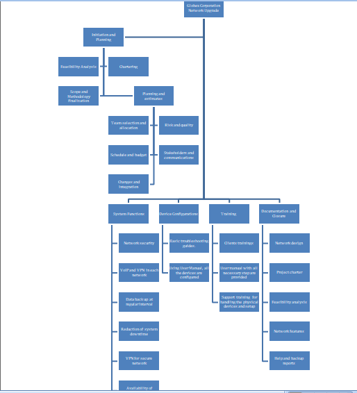 Project management plan for Network Upgrade System of GlobexCorporation ...