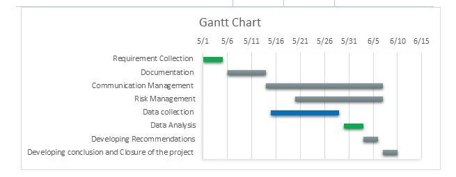 Work breakdown in project manag 1