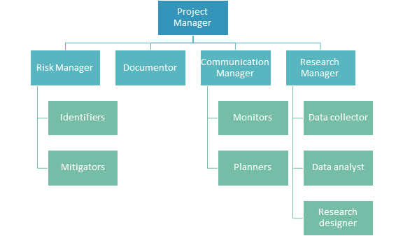 Work breakdown in project manag 2