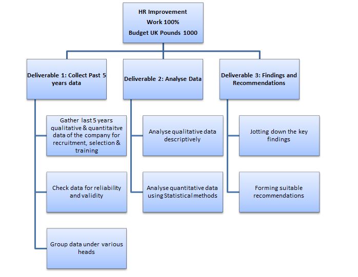 Work breakdown structure in Nestle HRM