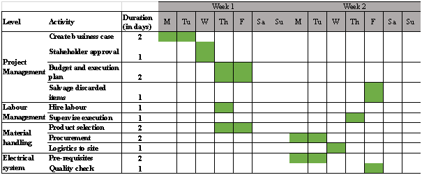 Work breakdown structure