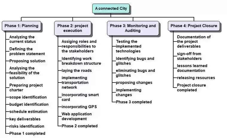 Work structure of project management