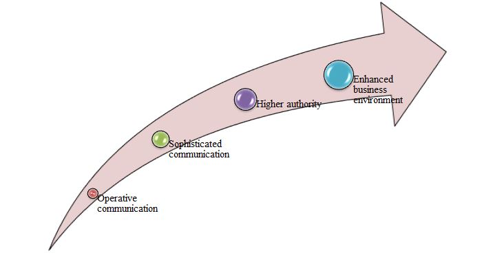 Workplace learning Framework in management assignment