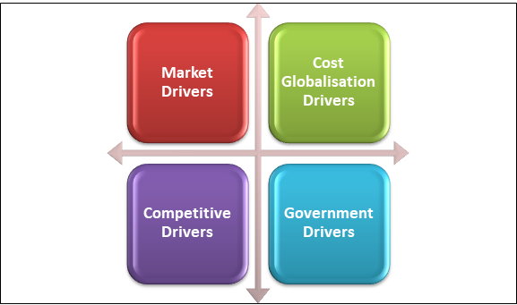 Yip Globalisation in business studies 1