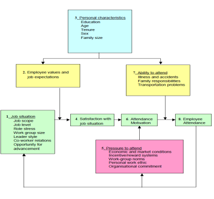 absenteeism assignment